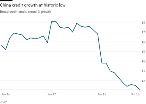 China credit growth