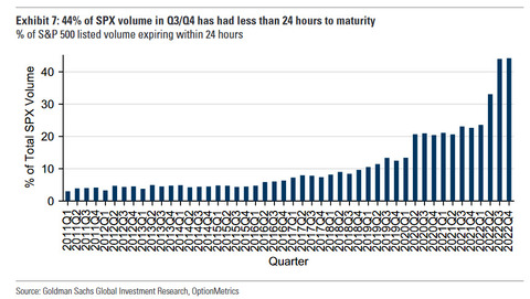 GS SPX options with less thn 24h volume