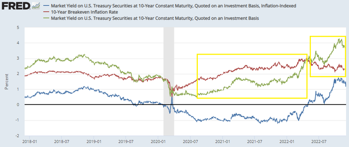 FRED US treasuries yield breakdown