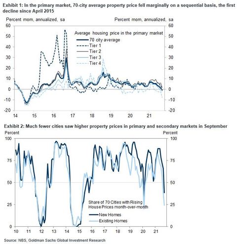 China 70 city property price GS