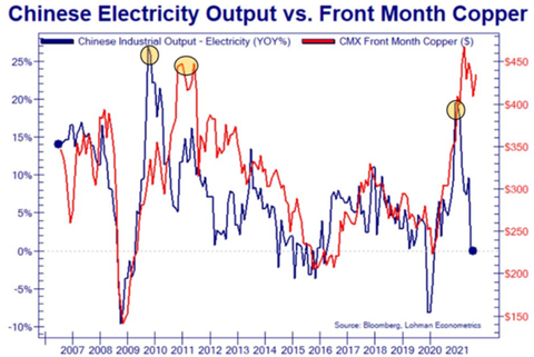 China Electricity Output