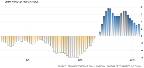 China PPI