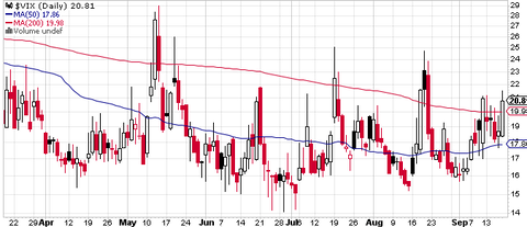 VIX Daily