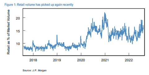 JPM Retail volume