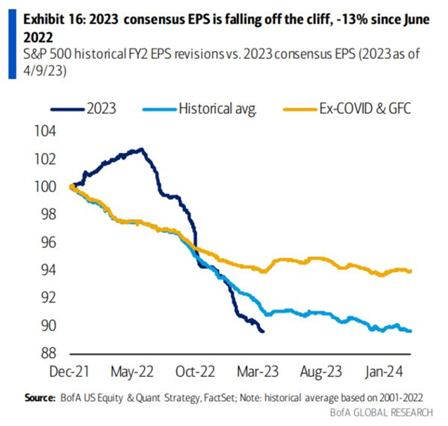 BofA 2023 consensus EPS
