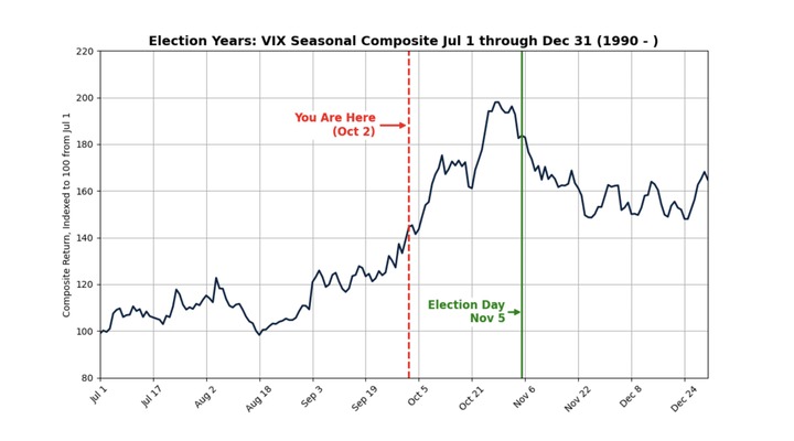 GS VIX seasonality in election years