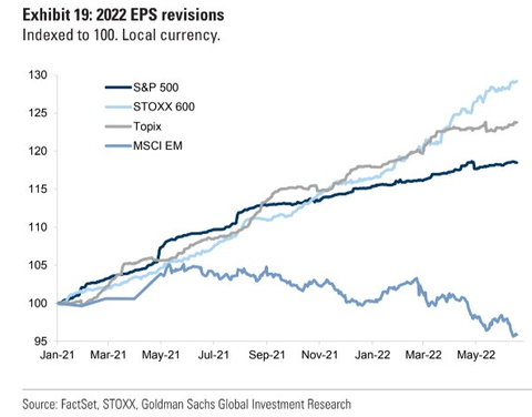 GS 2022 EPS Revisions