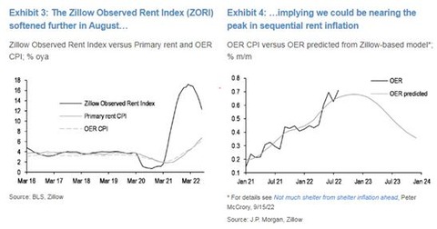 JPM Zillow Observed Rent Index