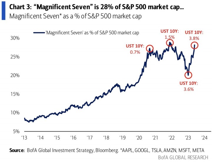 BofA Magnificent Seven