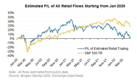 MS Estomated retail PnL