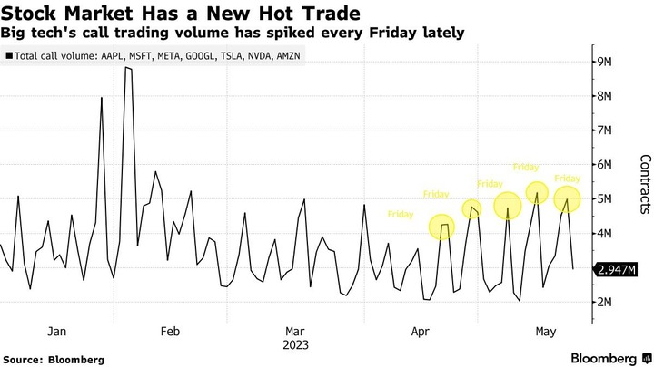Bloomberg big tech call volume