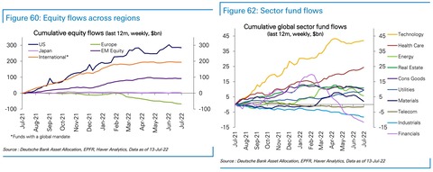 DB sector fund flows