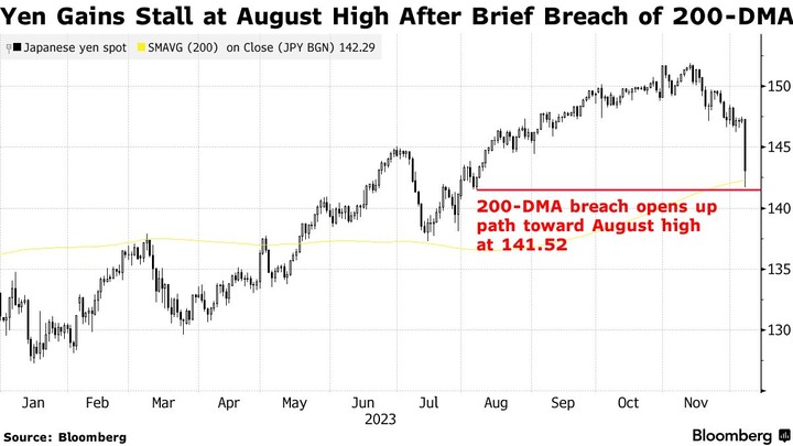 Bloomberg Yen spot