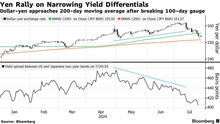 Bloomberg USDJPY and Yield Diff