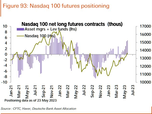 DB Positioning Nasdaq100