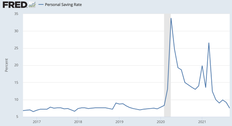 Personal Saving Rate