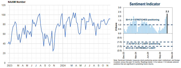 NAAIM and GS sentiment