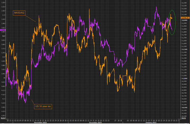 Nasdaq vs 10y