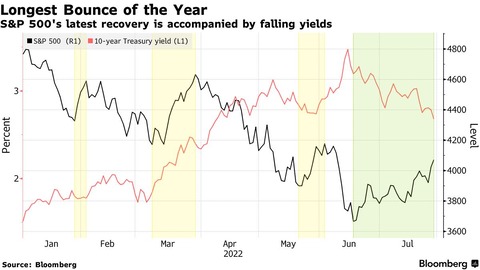 Bloomberg SP 500 rally and 10y yield