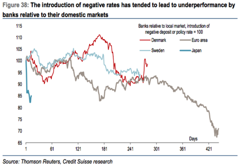 negative rates