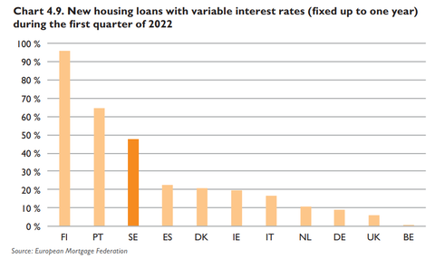 Swedish Banker variable rates mortgage share