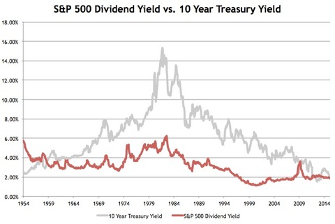 SP-500-Dividend-Yield-vs.-10-Year-Treasury-Yield