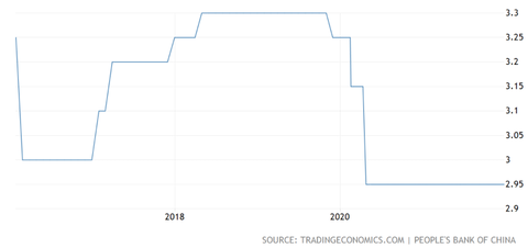 China MLF Rate