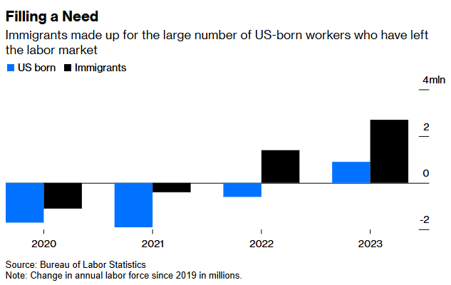 Bloomberg immigrants labor force