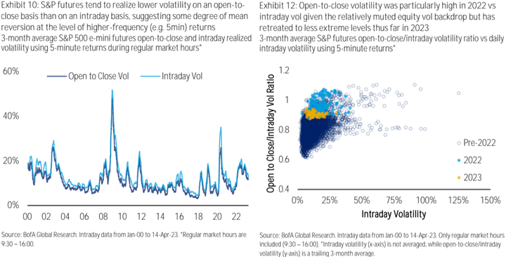 BofA Intraday vol vs open to close vol