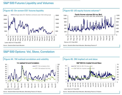 DB Future Liquidity and Option Vol