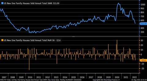 Bloomberg US New House Sales