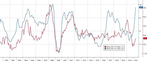 china CPI june 2021