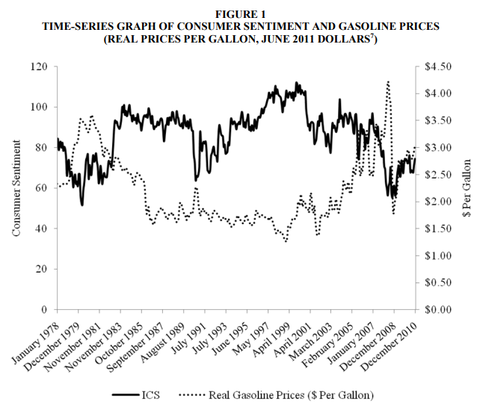 ICS vs Gas Prices