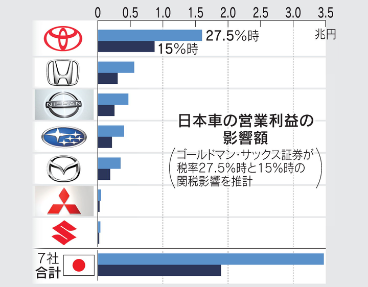 Nikkei GS Japan auto tariff impact