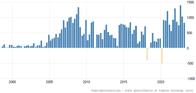 Tradeeconomics China Account Balance
