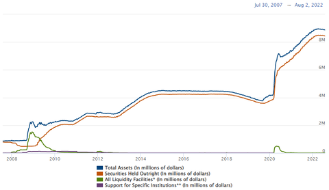 Fed Total Assets