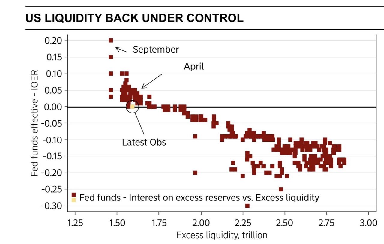 Fedのバランスシート拡大が曲がり角に : 炭鉱のカナリア、炭鉱の龍