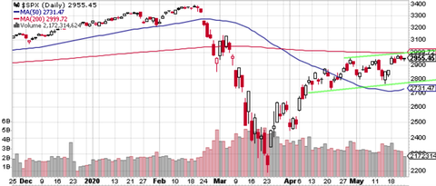 SPX Daily