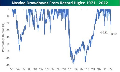 Nasdaq Drawdowns