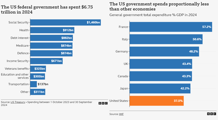 BBC the US Federal Gov spending