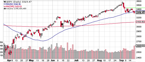 SPX Daily