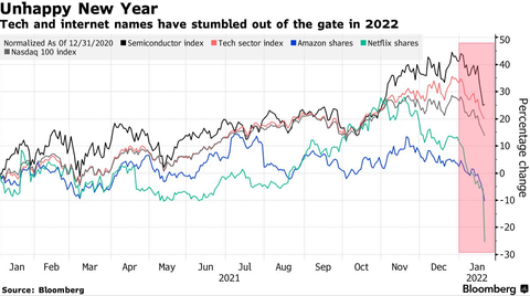 Tech charts