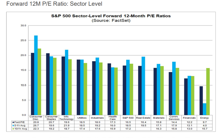 Factset sector PER