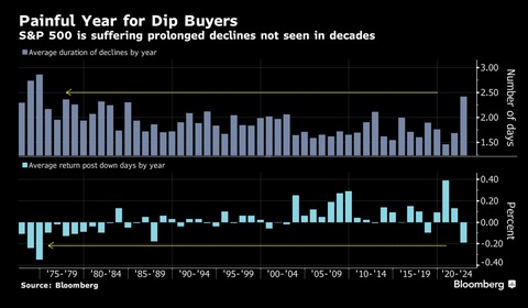 Bloomberg Duration of declines