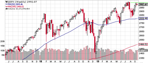 SPX Weekly