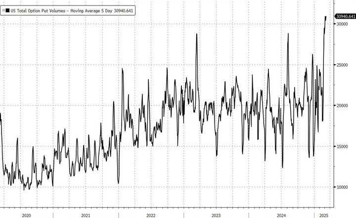 Bloomberg put volume