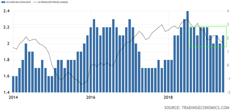 US Core CPI