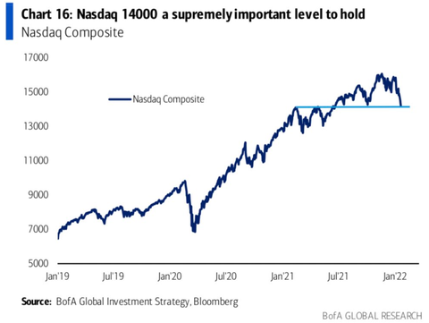 Nasdaq 14000