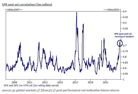 GS spot vol correlation