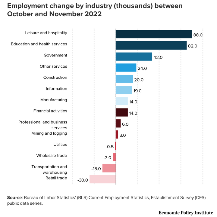 Employment change by Industry Nov 2022